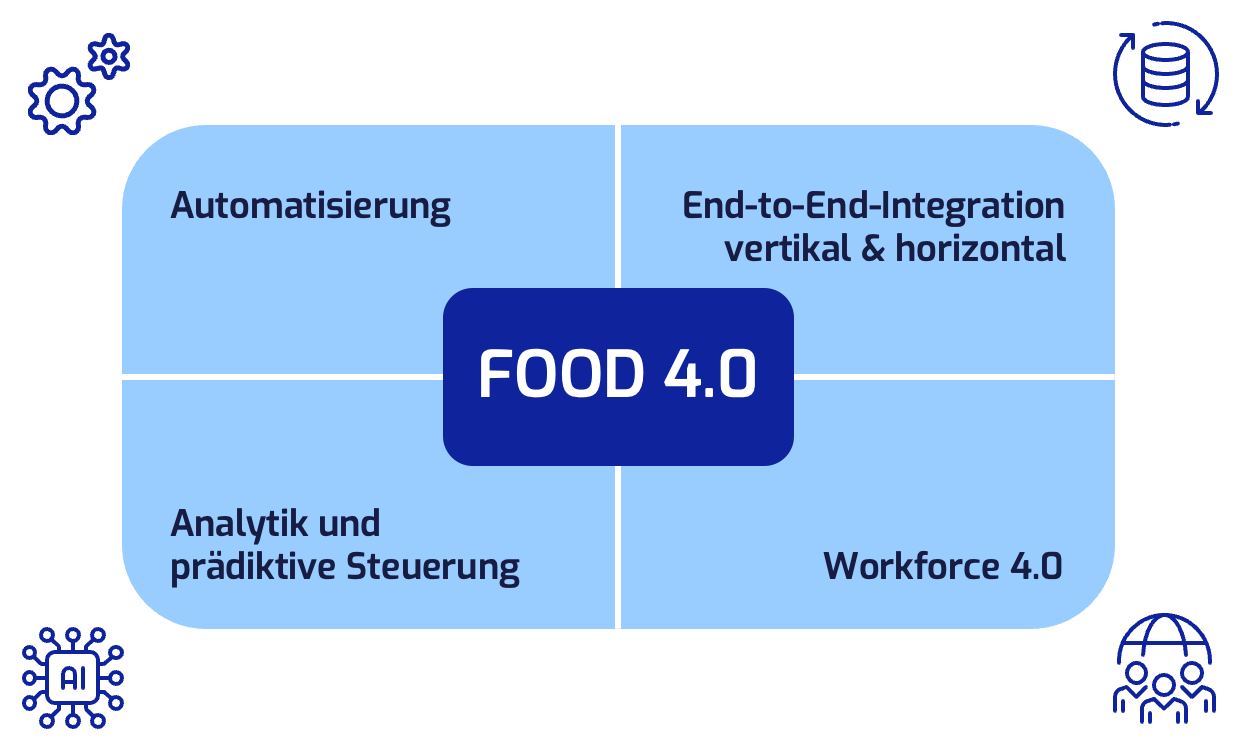 Food4.0_DE